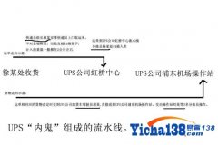 快递内鬼：UPS中国员工一年侵占运费近千万元