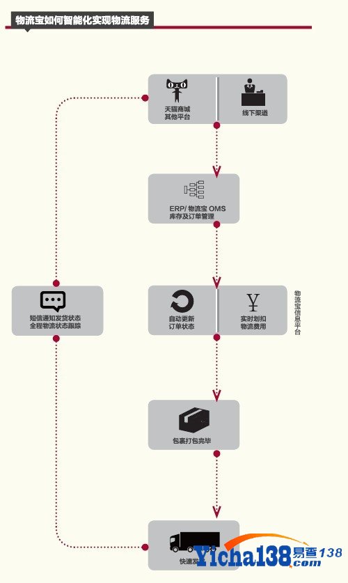 天猫物流：重塑支离破碎的物流